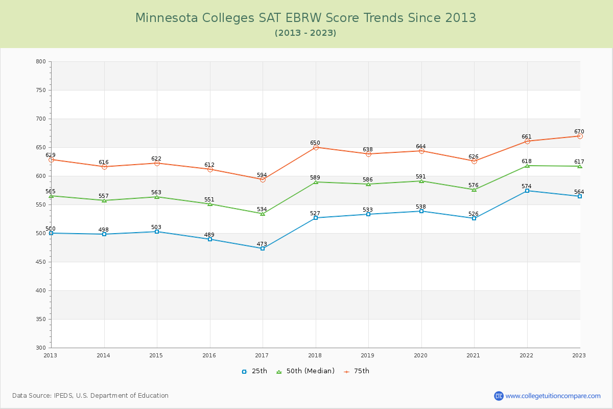 Minnesota  Colleges SAT EBRW (Evidence-Based Reading and Writing) Trends Chart