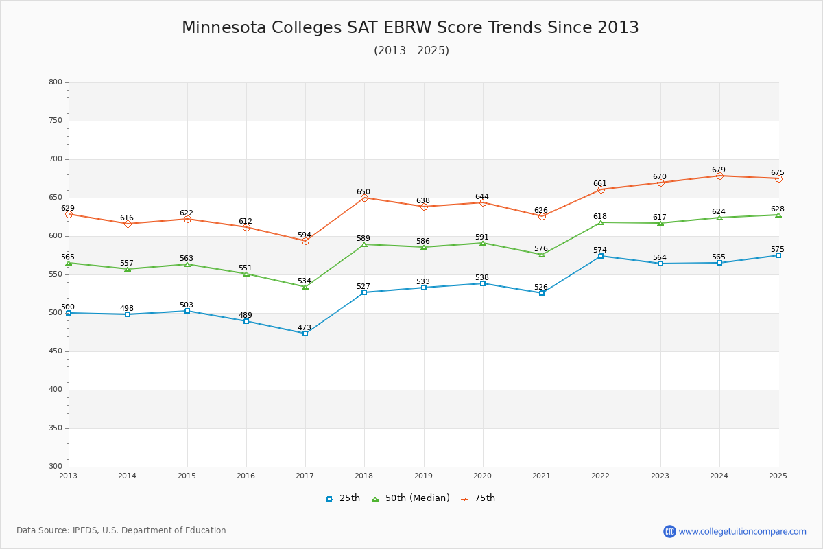 Minnesota Colleges SAT EBRW (Evidence-Based Reading and Writing) Trends Chart