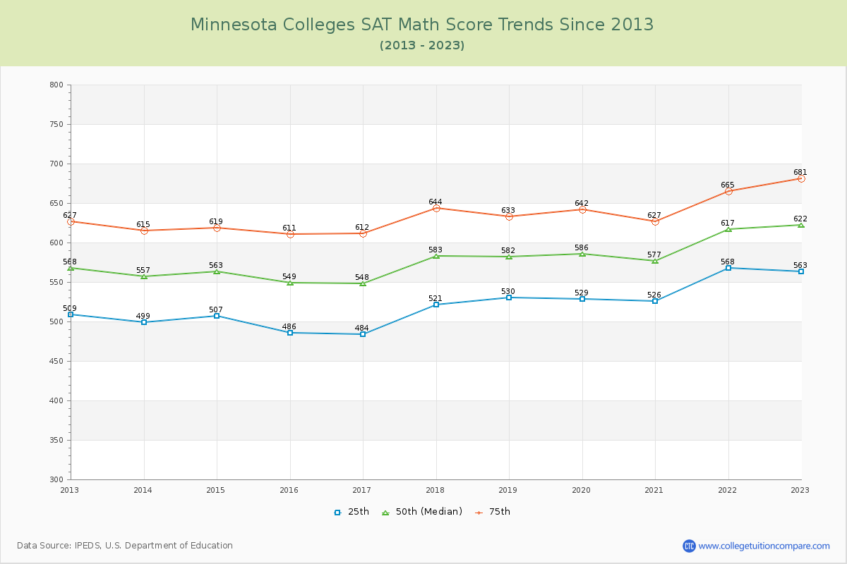 Minnesota  Colleges SAT Math Score Trends Chart