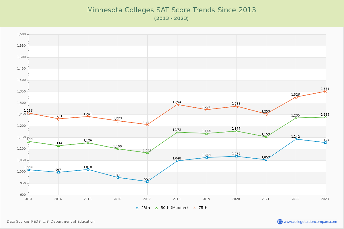 Minnesota  Colleges SAT Score Trends Chart