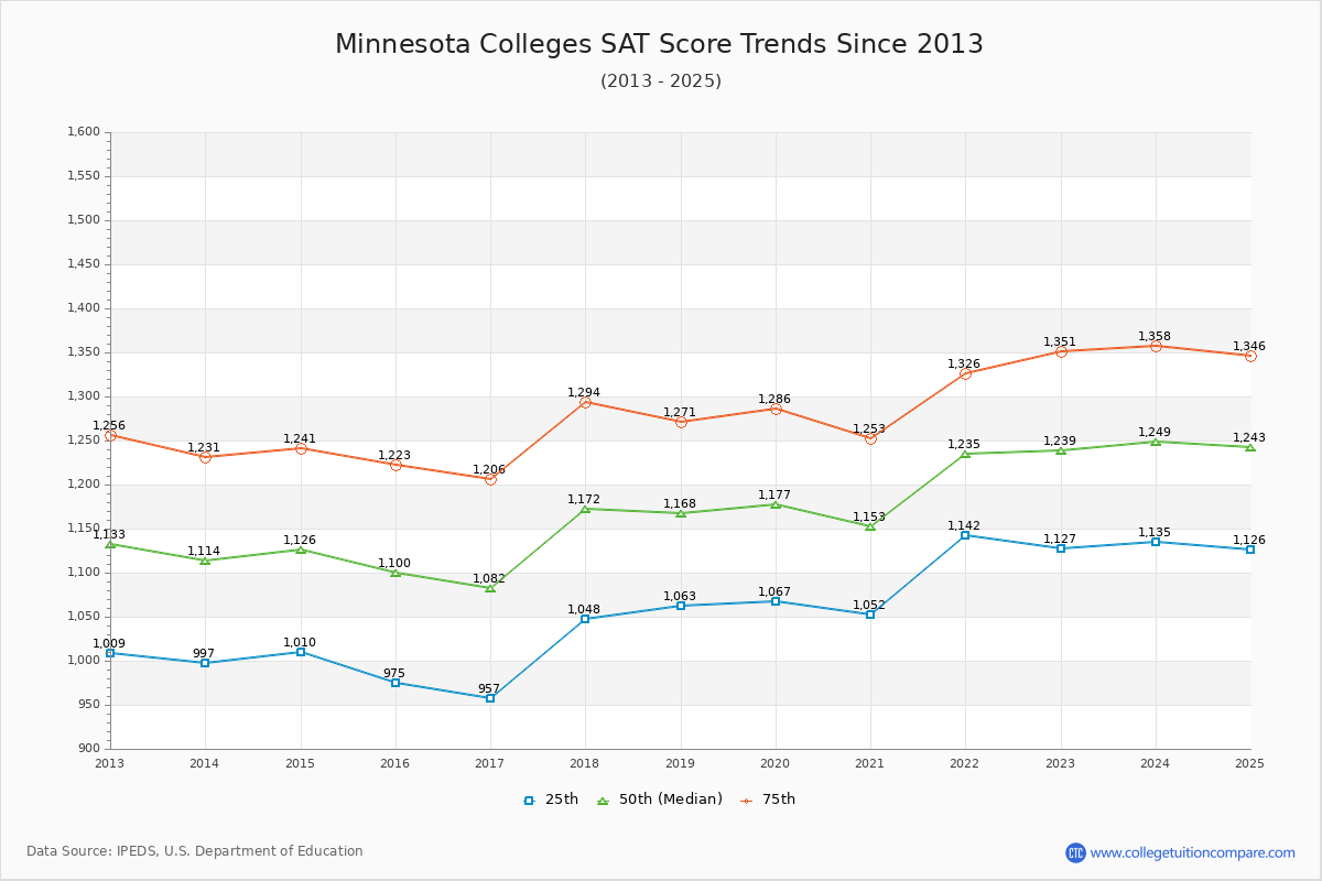 Minnesota Colleges SAT Score Trends Chart