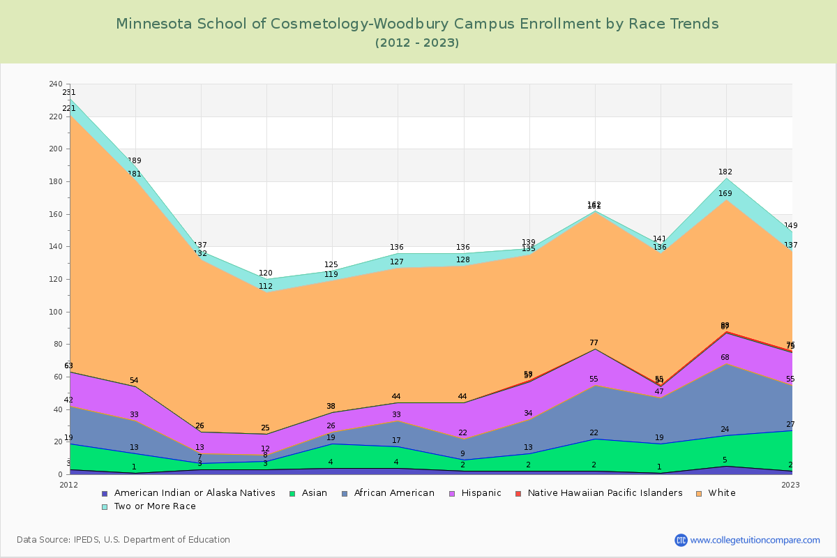 Minnesota School of Cosmetology-Woodbury Campus Enrollment by Race Trends Chart