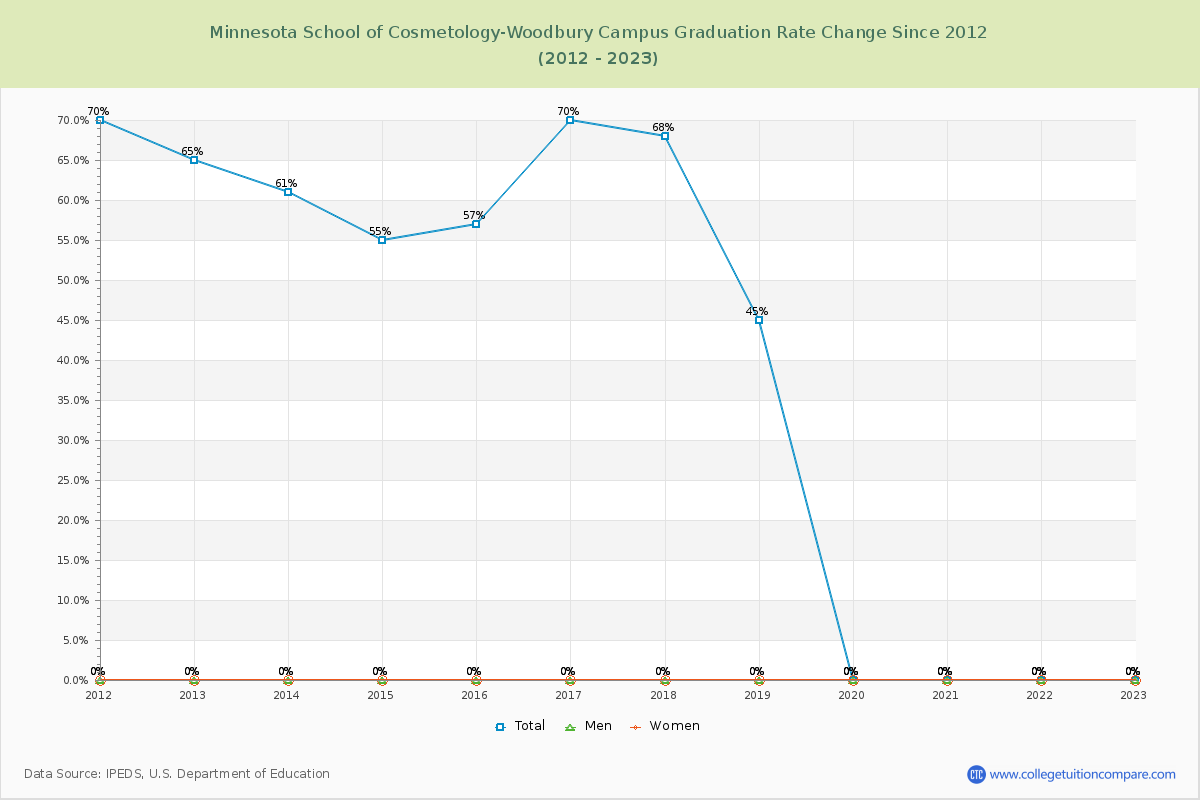 Minnesota School of Cosmetology-Woodbury Campus Graduation Rate Changes Chart
