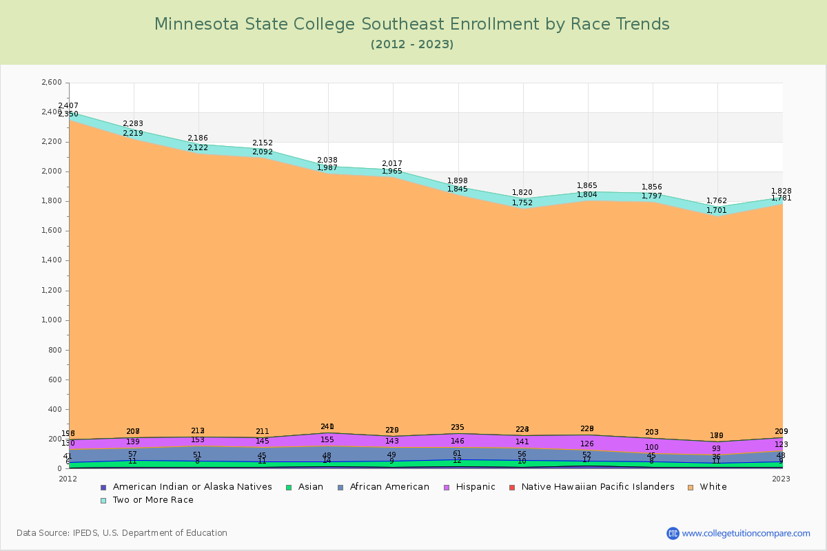 Minnesota State College Southeast Enrollment by Race Trends Chart