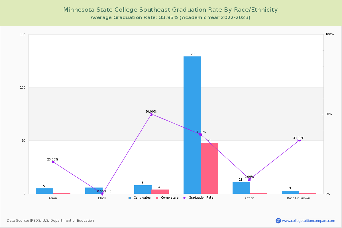 Minnesota State College Southeast graduate rate by race