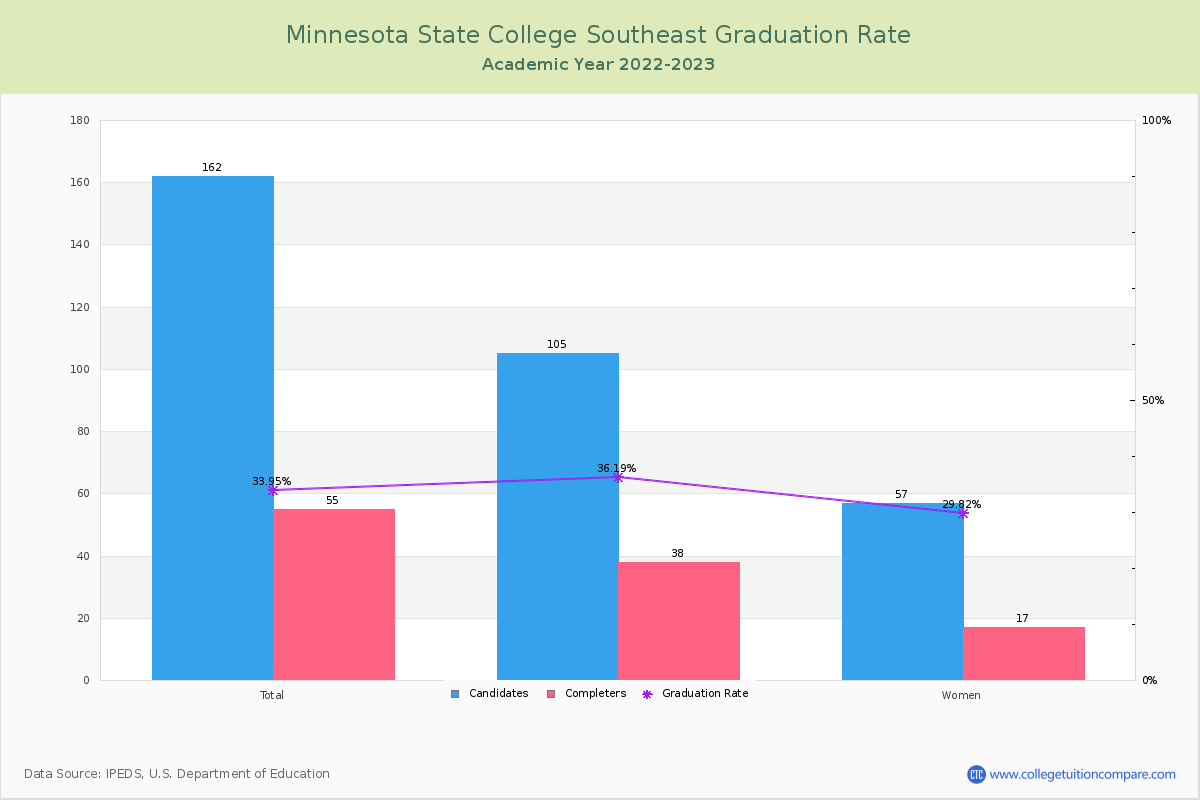 Minnesota State College Southeast graduate rate