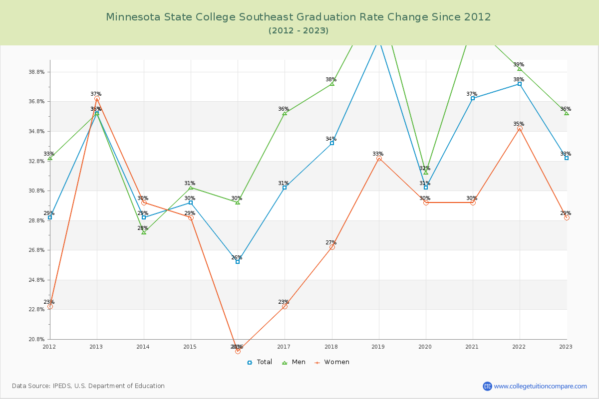 Minnesota State College Southeast Graduation Rate Changes Chart