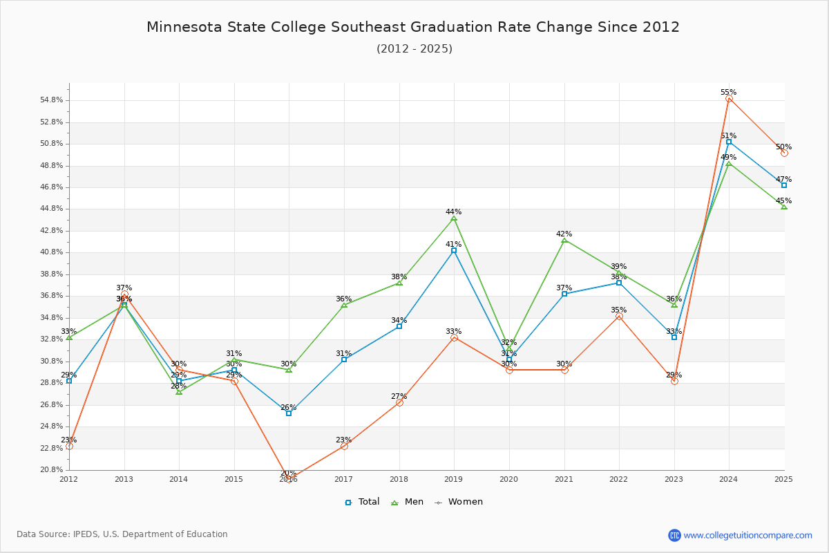Minnesota State College Southeast Graduation Rate Changes Chart