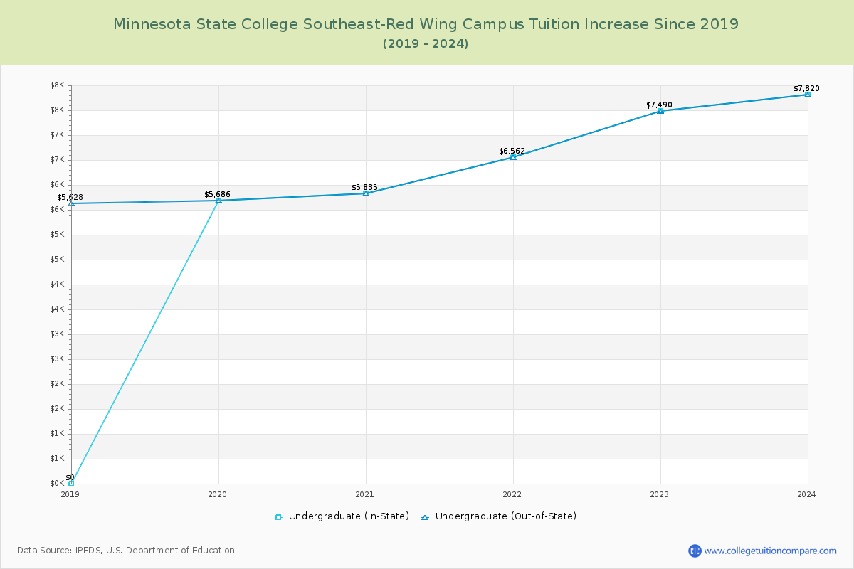 Minnesota State College Southeast-Red Wing Campus Tuition & Fees Changes Chart