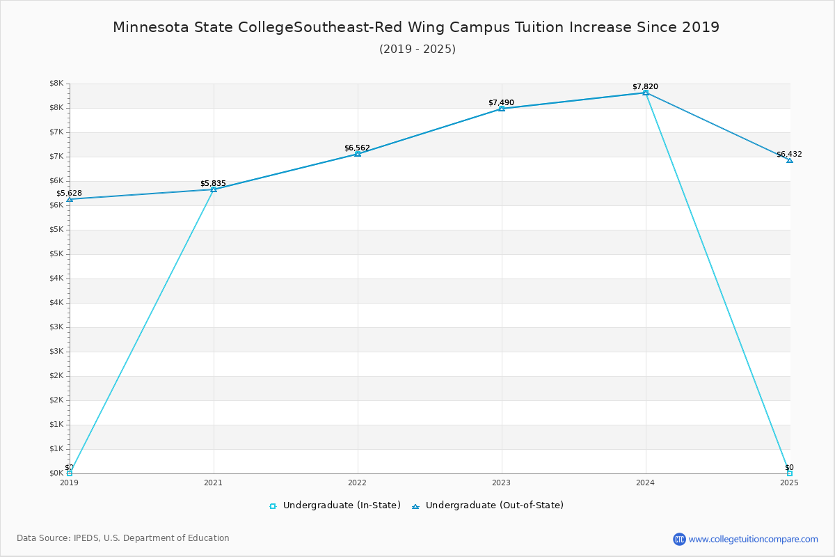 Minnesota State CollegeSoutheast-Red Wing Campus Tuition & Fees Changes Chart