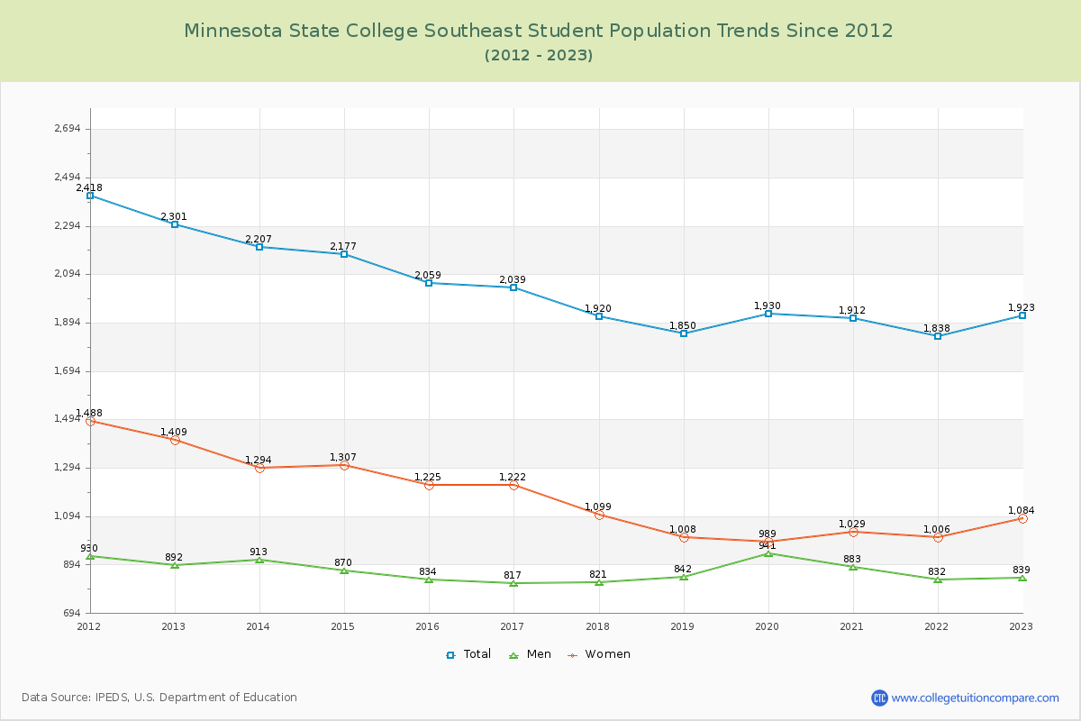 Minnesota State College Southeast Enrollment Trends Chart