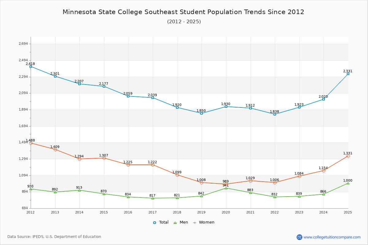Minnesota State College Southeast Enrollment Trends Chart