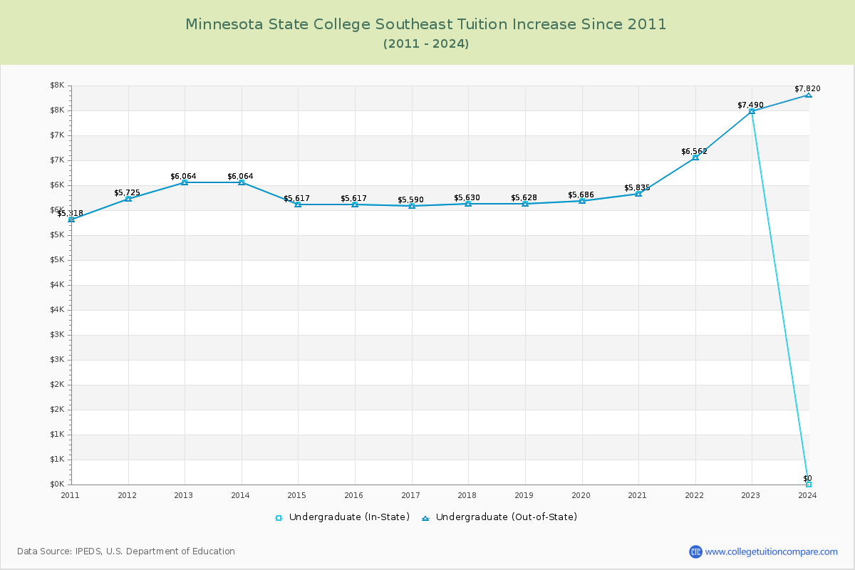 Minnesota State College Southeast Tuition & Fees Changes Chart