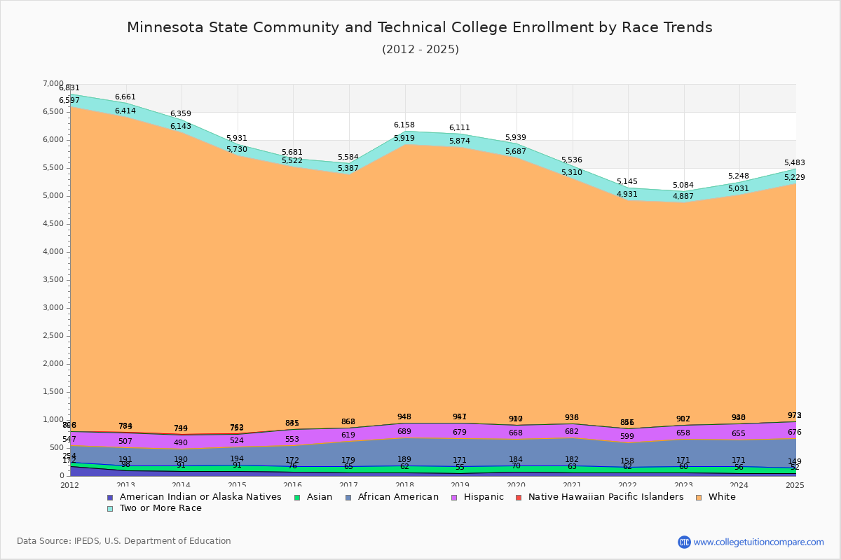 Minnesota State Community and Technical College Enrollment by Race Trends Chart