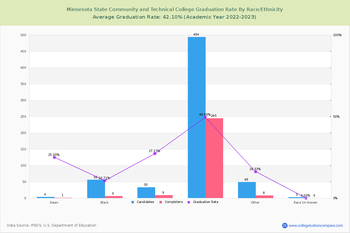 Minnesota State Community and Technical College graduate rate by race