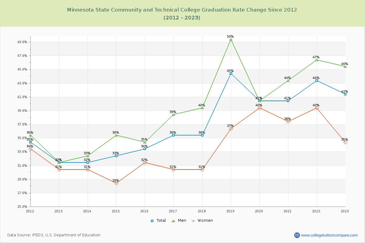 Minnesota State Community and Technical College Graduation Rate Changes Chart