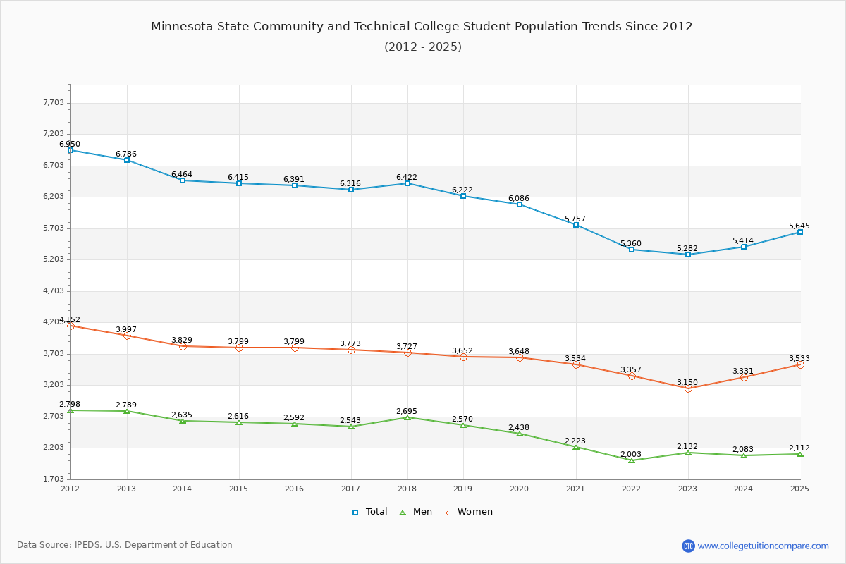 Minnesota State Community and Technical College Enrollment Trends Chart