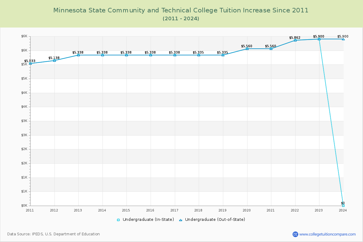 Minnesota State Community and Technical College Tuition & Fees Changes Chart