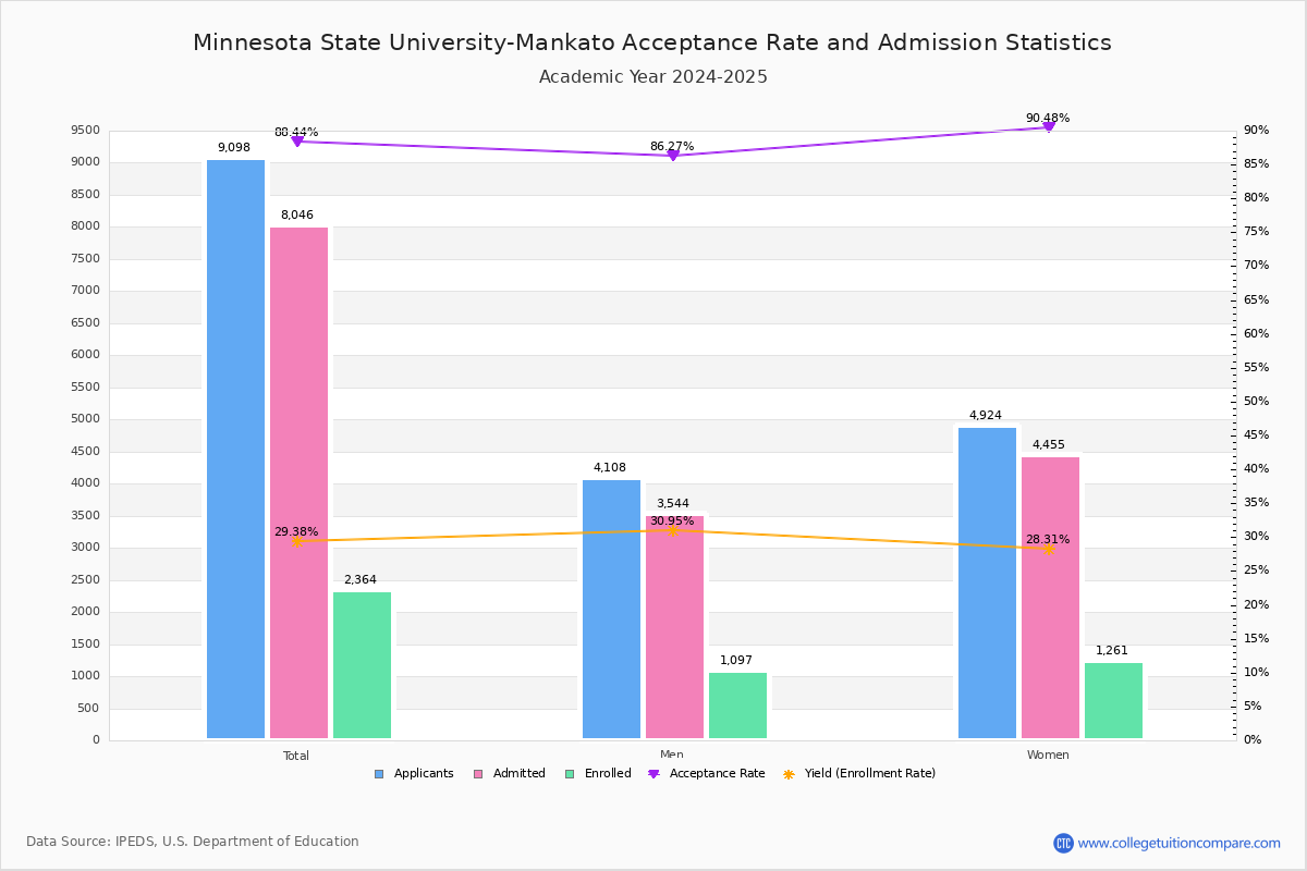 Minnesota State UniversityMankato Acceptance Rate and SAT/ACT Scores