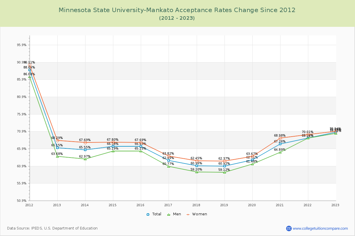 Minnesota State University-Mankato Acceptance Rate Changes Chart