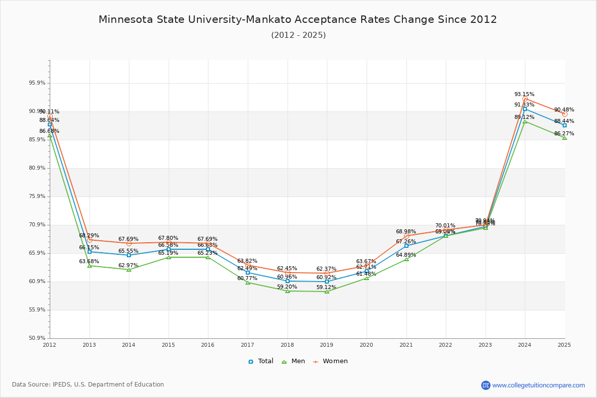 Minnesota State University-Mankato Acceptance Rate Trends Over Time - Historical Admission Rate Data Visualization Chart