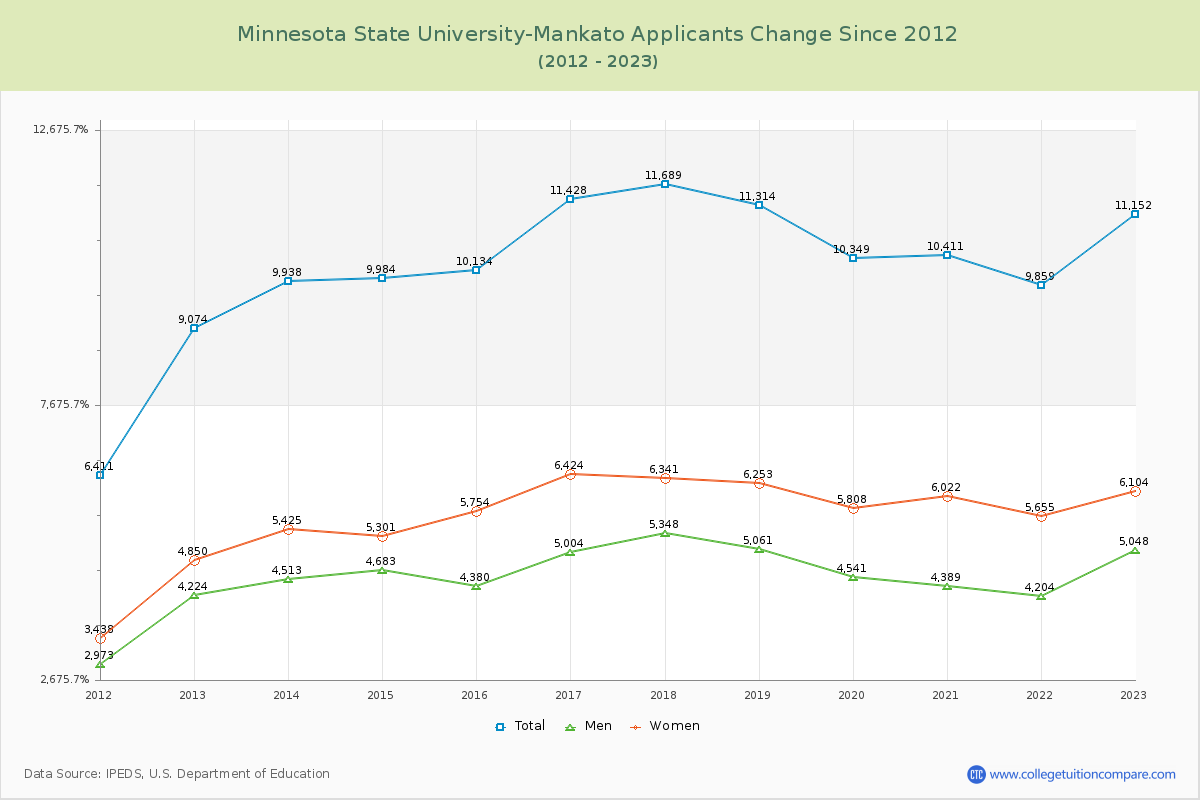 Minnesota State University-Mankato Number of Applicants Changes Chart