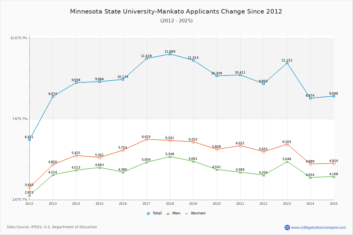 Minnesota State University-Mankato - 10 Year Applicants, Admissions, and Enrollment Trends Chart