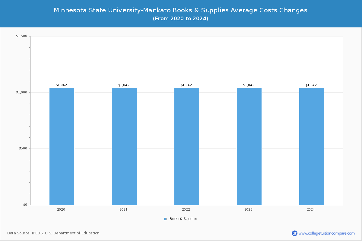 Minnesota State University-Mankato - Books and Supplies Costs