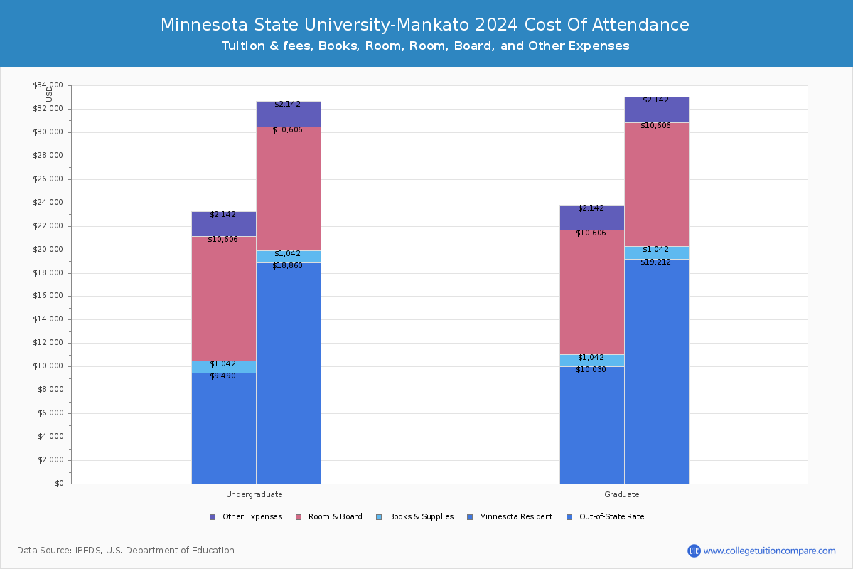 Minnesota State University-Mankato - COA