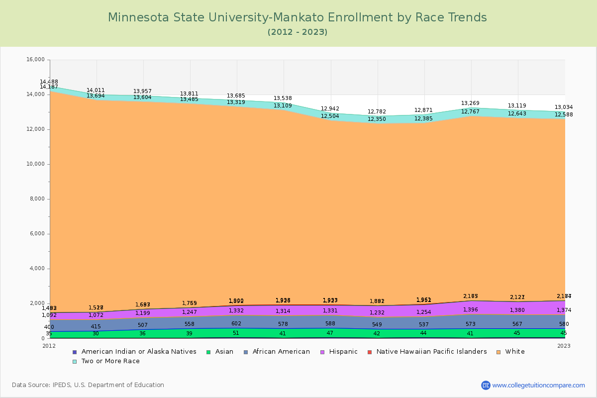 Minnesota State University-Mankato Enrollment by Race Trends Chart