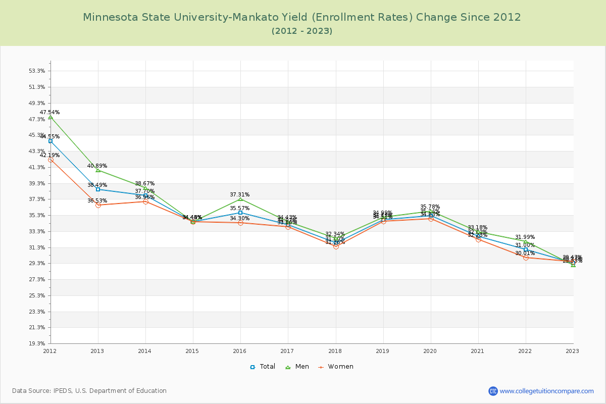 Minnesota State University-Mankato Yield (Enrollment Rate) Changes Chart