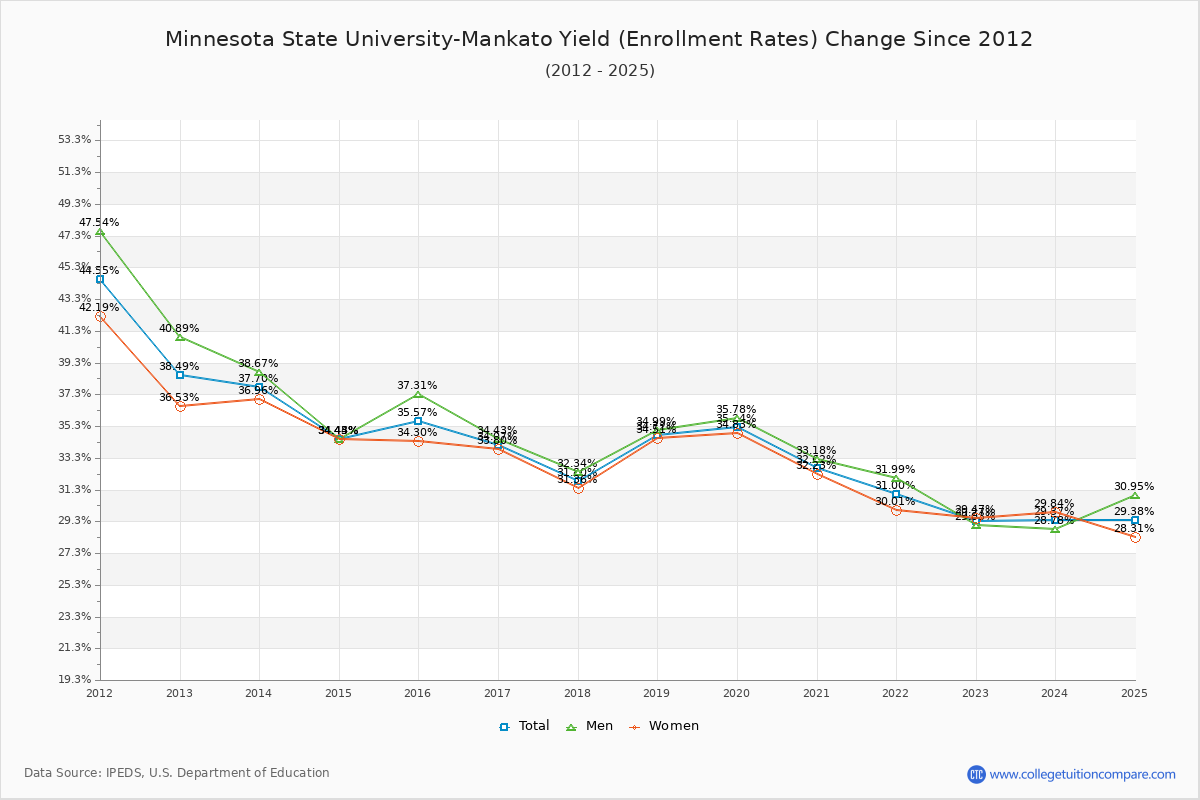 Minnesota State University-Mankato enrollment rate trends chart showing historical yield changes from 2015 to 2025