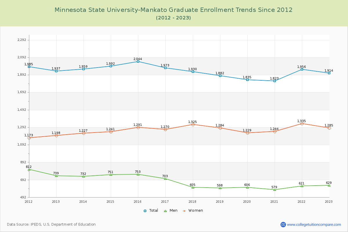 Minnesota State University-Mankato Graduate Enrollment Trends Chart