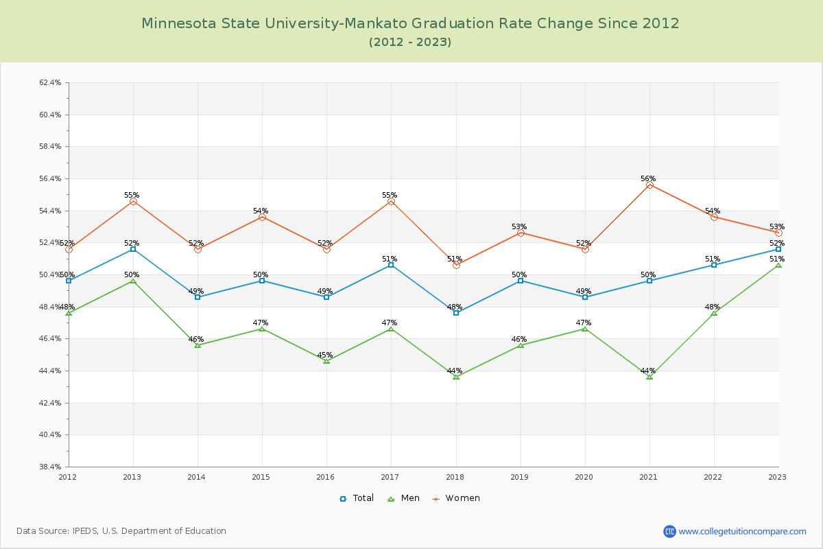 Minnesota State University-Mankato Graduation Rate Changes Chart
