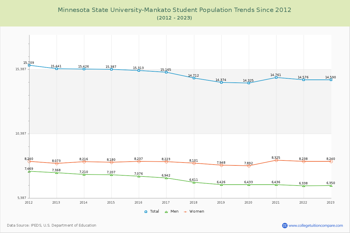 Minnesota State University-Mankato Enrollment Trends Chart