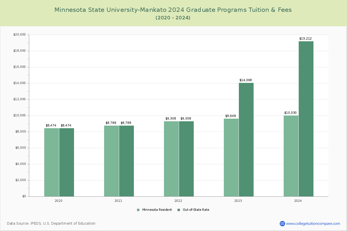 Minnesota State University-Mankato - Graduate Tuition Chart