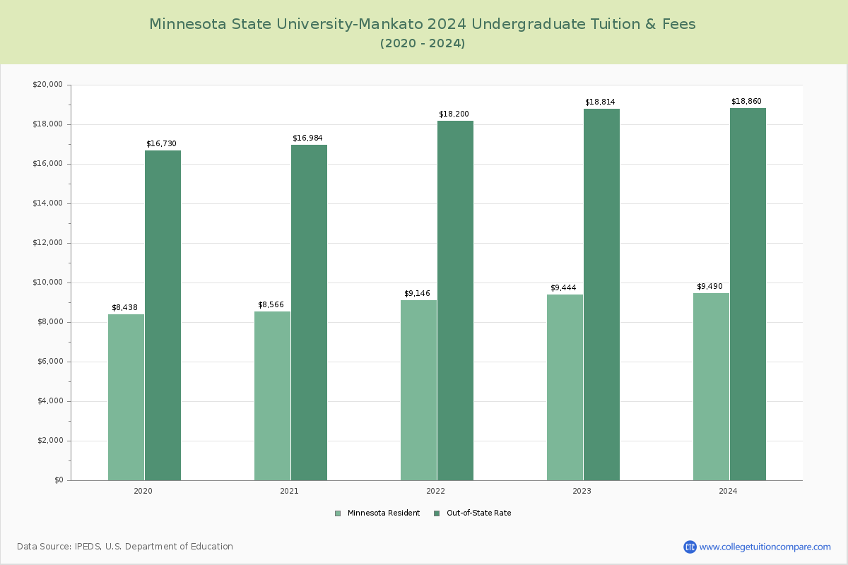 Minnesota State University-Mankato - Undergraduate Tuition Chart