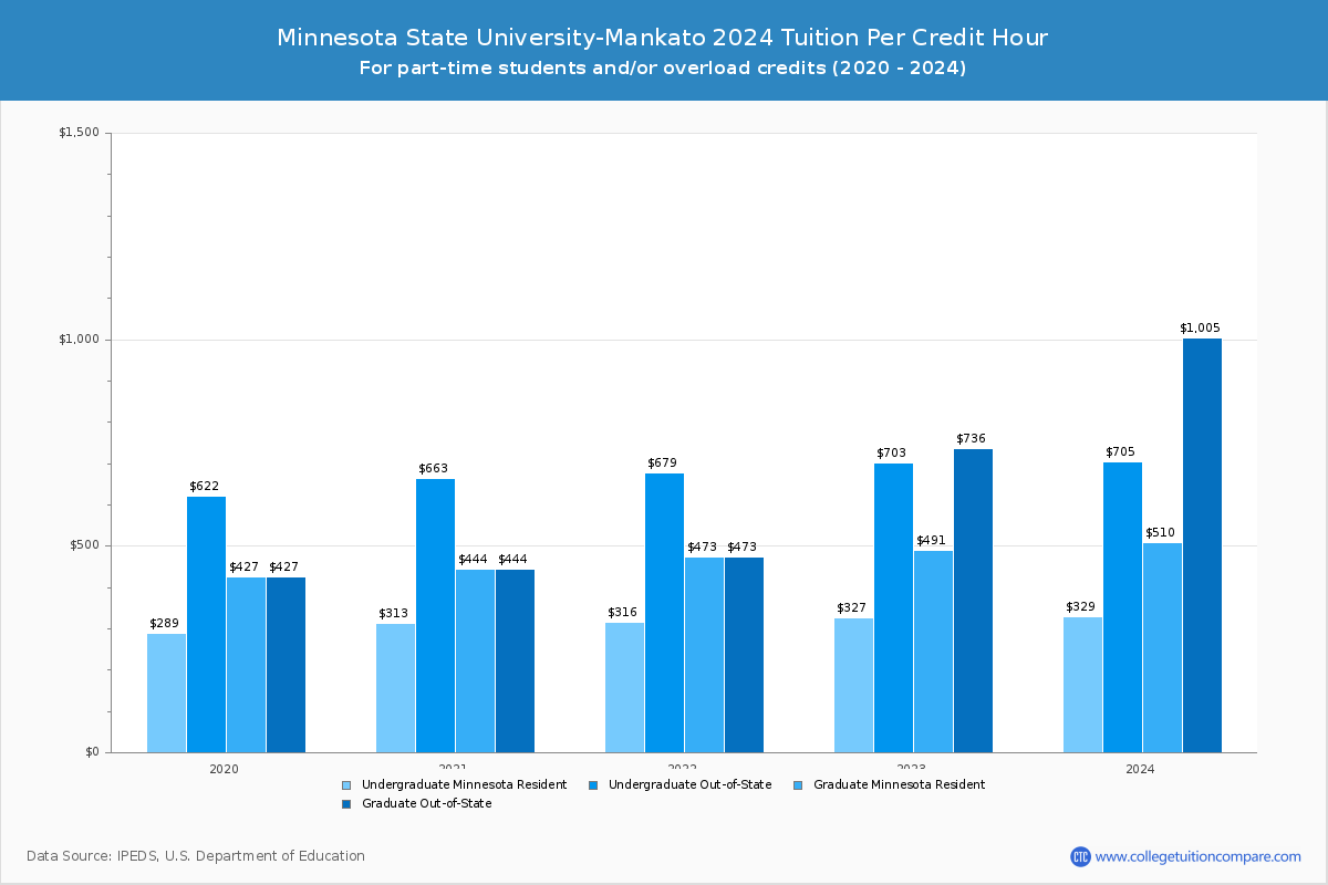 Minnesota State University-Mankato - Tuition per Credit Hour