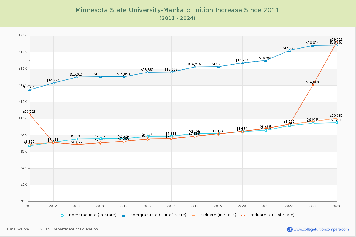 Minnesota State University-Mankato Tuition & Fees Changes Chart