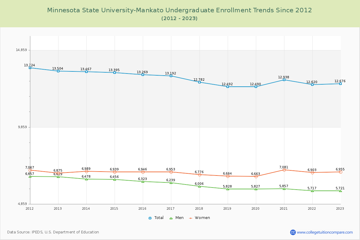 Minnesota State University-Mankato Undergraduate Enrollment Trends Chart