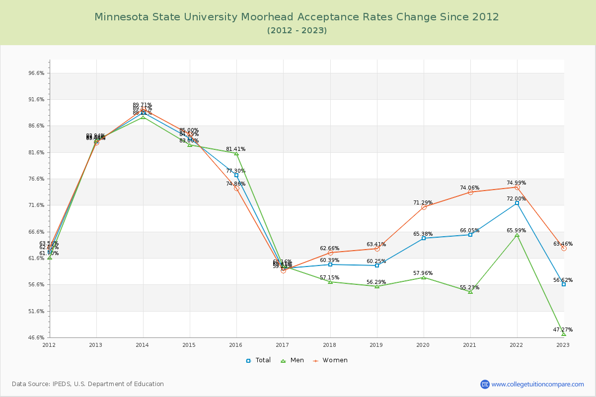 Minnesota State University Moorhead Acceptance Rate Changes Chart