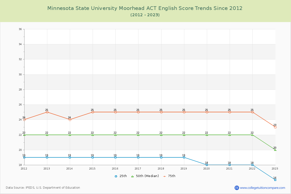 Minnesota State University Moorhead ACT English Trends Chart
