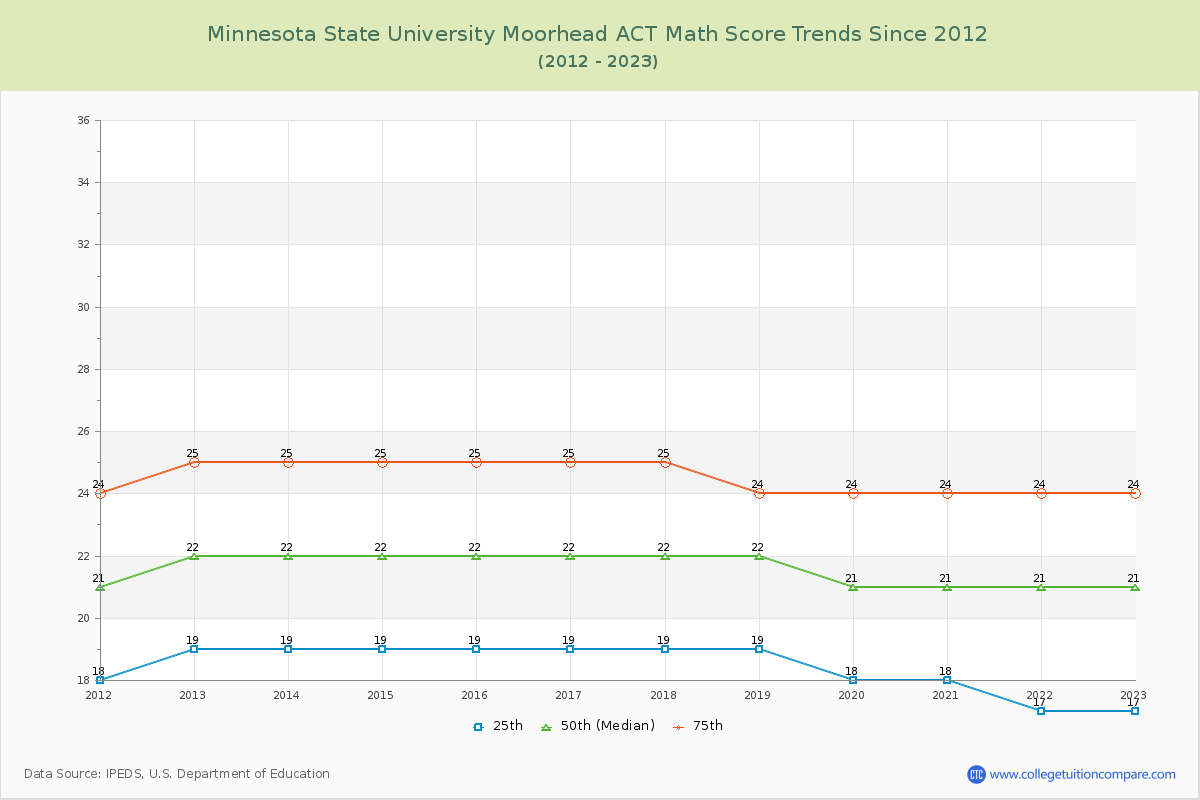 Minnesota State University Moorhead ACT Math Score Trends Chart