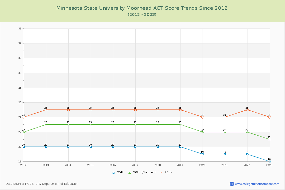 Minnesota State University Moorhead ACT Score Trends Chart