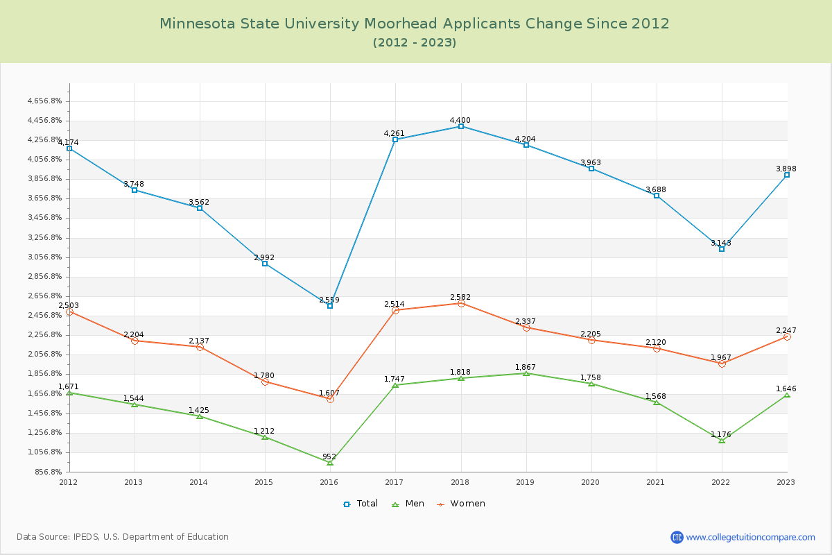 Minnesota State University Moorhead Number of Applicants Changes Chart