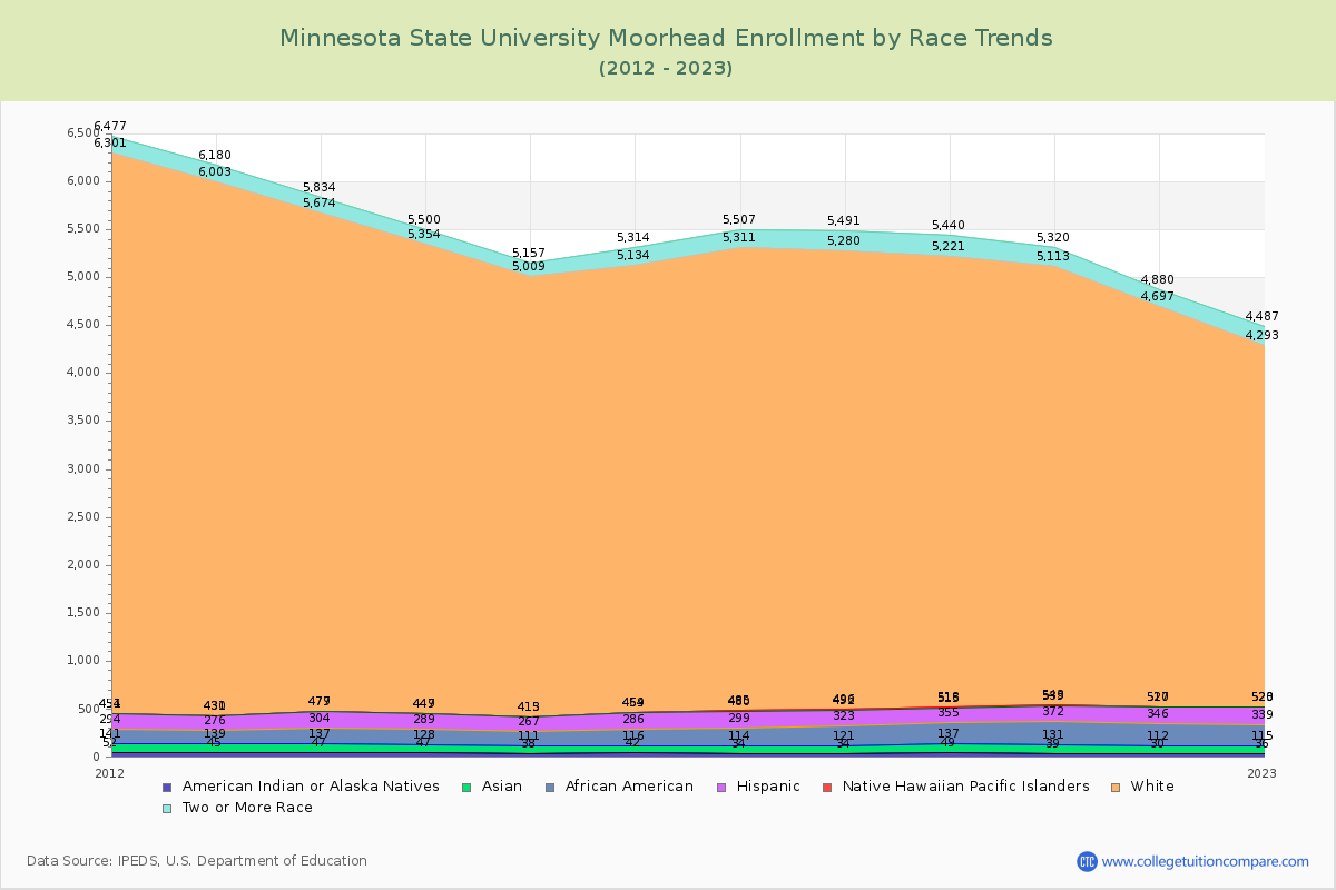 Minnesota State University Moorhead Enrollment by Race Trends Chart
