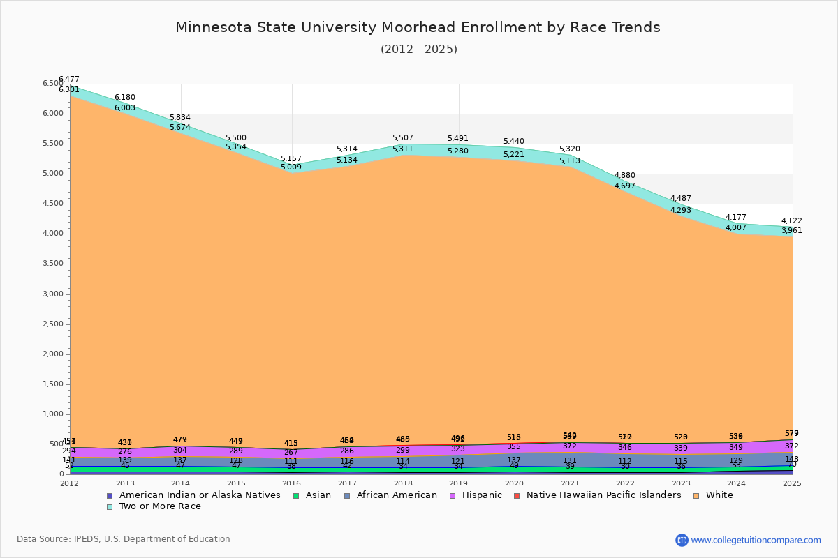 Minnesota State University Moorhead Enrollment by Race Trends Chart