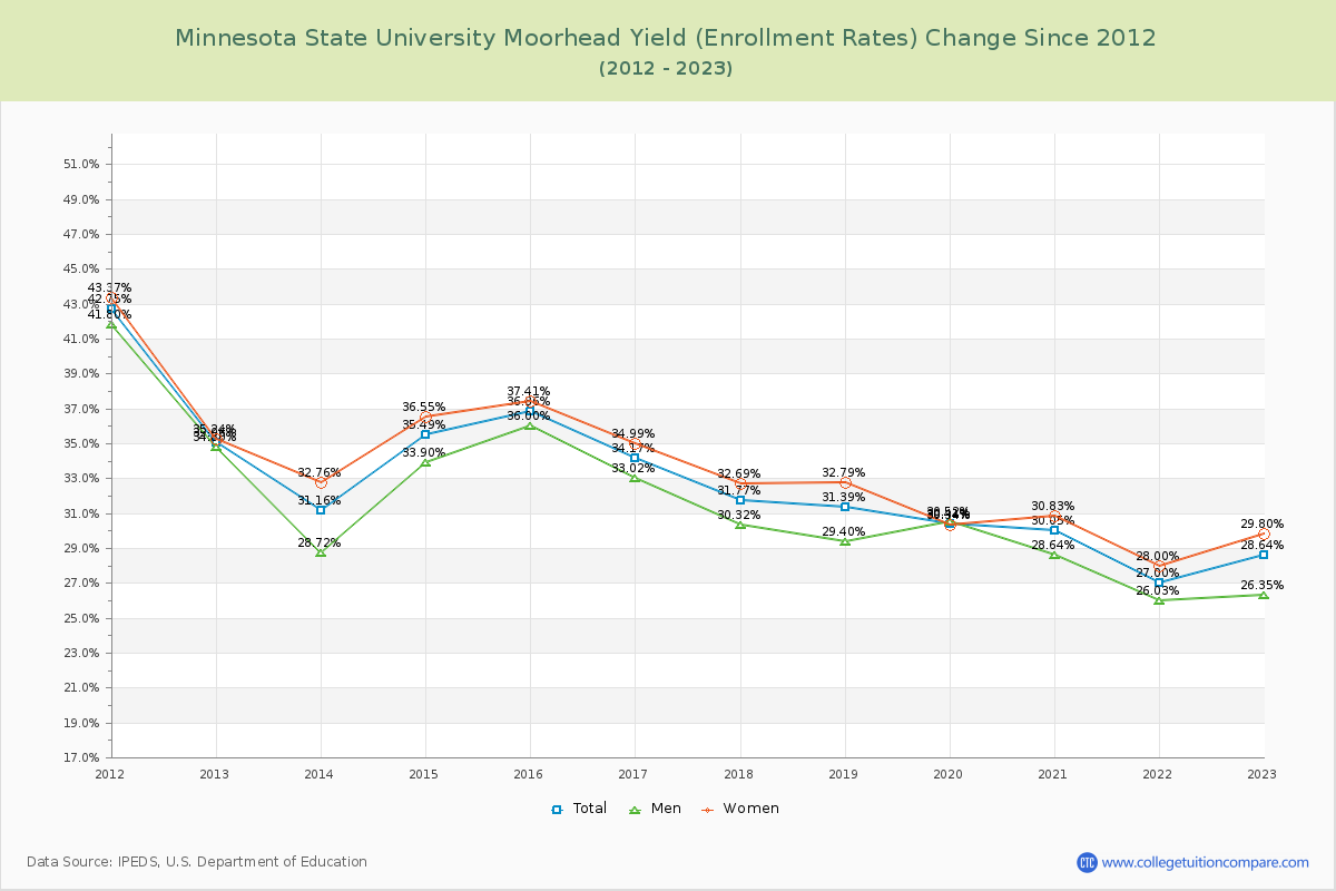 Minnesota State University Moorhead Yield (Enrollment Rate) Changes Chart