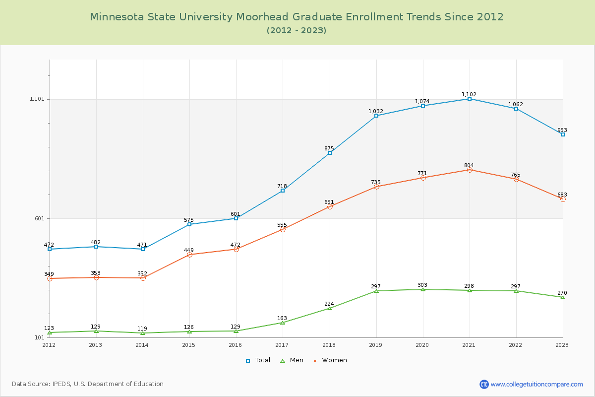 Minnesota State University Moorhead Graduate Enrollment Trends Chart
