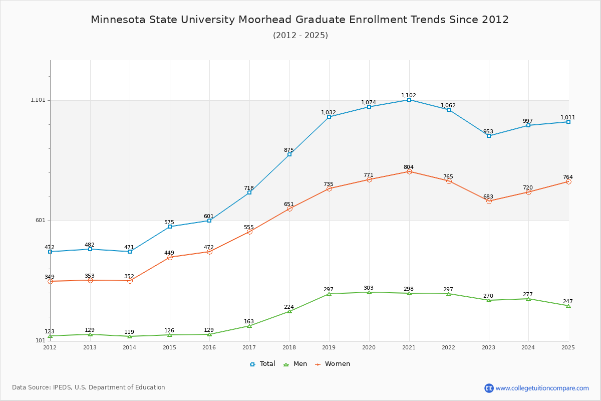 Minnesota State University Moorhead Graduate Enrollment Trends Chart